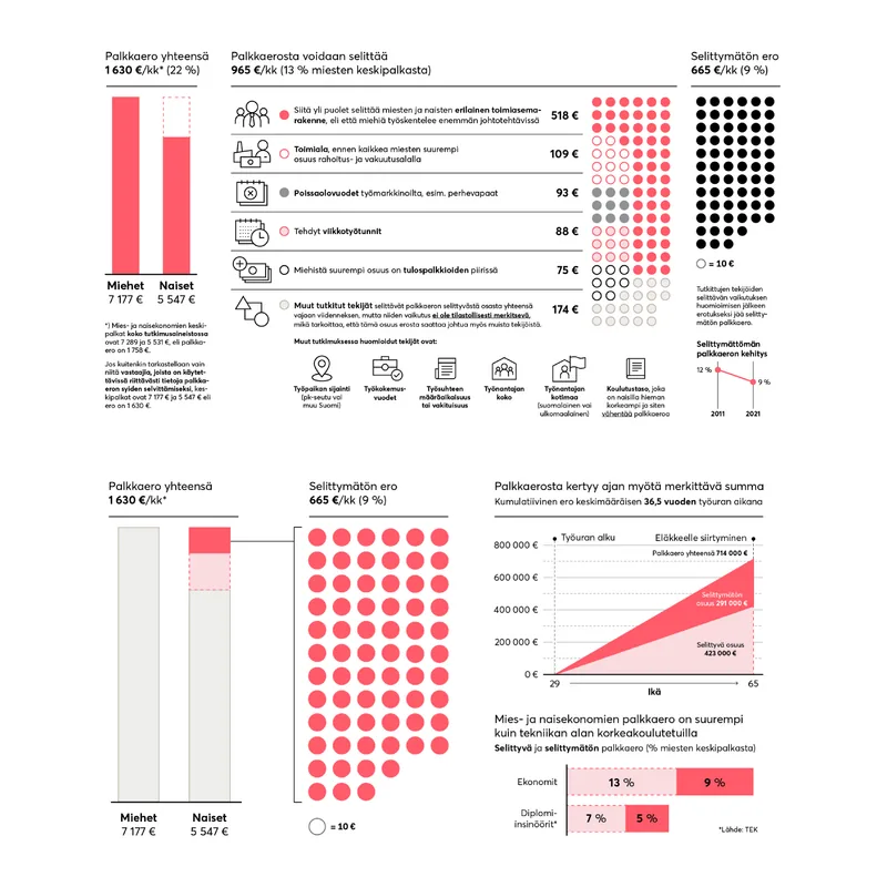 Infographics for Suomen Ekonomit, created while working at Koponen+Hildén.