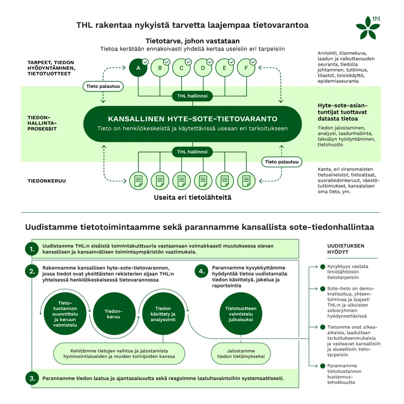 Infographics for Finnish Institute for Health and Welfare (THL).